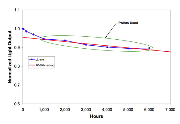 Sample TM-21 test showing data points used to calculate L70 Sample TM-21 test